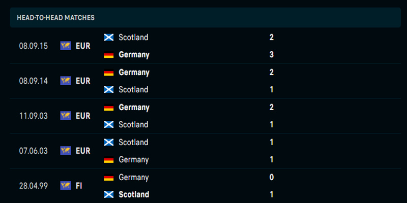 Soi kèo Đức vs Scotland - thống kê lịch sử đấu