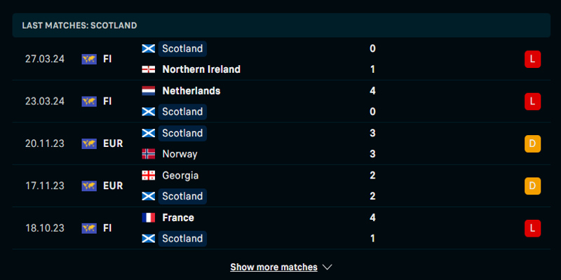 Soi kèo Đức vs Scotland qua điểm rơi phong độ của đội tuyển sân khách