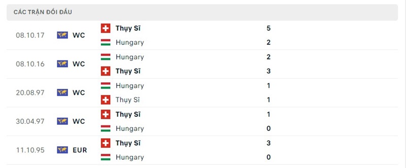 Lịch sử chạm trán Hungary vs Thụy Sĩ